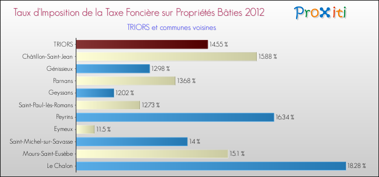 Taux d'imposition de la taxe foncière sur le bati 2012 pour TRIORS et les communes proches Comparaison des taux d'imposition de la taxe foncière sur le bati 2012 pour TRIORS et les communes voisines