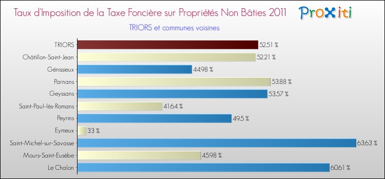 Taux d'imposition de la taxe foncière sur les immeubles et terrains non batis 2011 pour TRIORS et les communes proches Comparaison des taux d'imposition de la taxe foncière sur les immeubles et terrains non batis 2011 pour TRIORS et les communes voisines