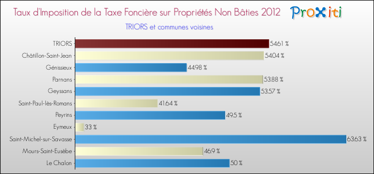 Taux d'imposition de la taxe foncière sur les immeubles et terrains non batis 2012 pour TRIORS et les communes proches Comparaison des taux d'imposition de la taxe foncière sur les immeubles et terrains non batis 2012 pour TRIORS et les communes voisines