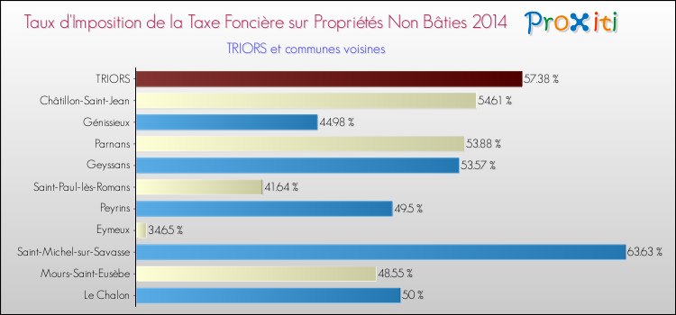 Taux d'imposition de la taxe foncière sur les immeubles et terrains non batis 2014 pour TRIORS et les communes proches Comparaison des taux d'imposition de la taxe foncière sur les immeubles et terrains non batis 2014 pour TRIORS et les communes voisines