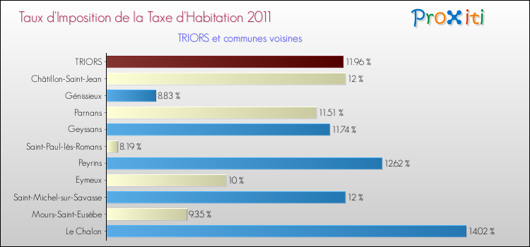 Taux d'imposition de la taxe d'habitation 2011 pour TRIORS et les communes proches Comparaison des taux d'imposition de la taxe d'habitation 2011 pour TRIORS et les communes voisines