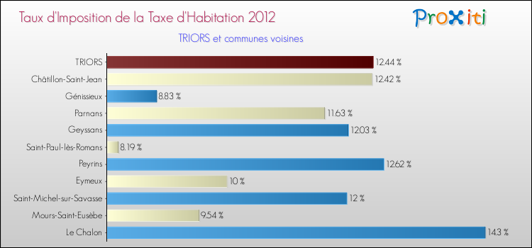 Taux d'imposition de la taxe d'habitation 2012 pour TRIORS et les communes proches Comparaison des taux d'imposition de la taxe d'habitation 2012 pour TRIORS et les communes voisines