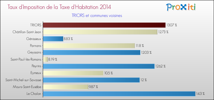 Taux d'imposition de la taxe d'habitation 2014 pour TRIORS et les communes proches Comparaison des taux d'imposition de la taxe d'habitation 2014 pour TRIORS et les communes voisines