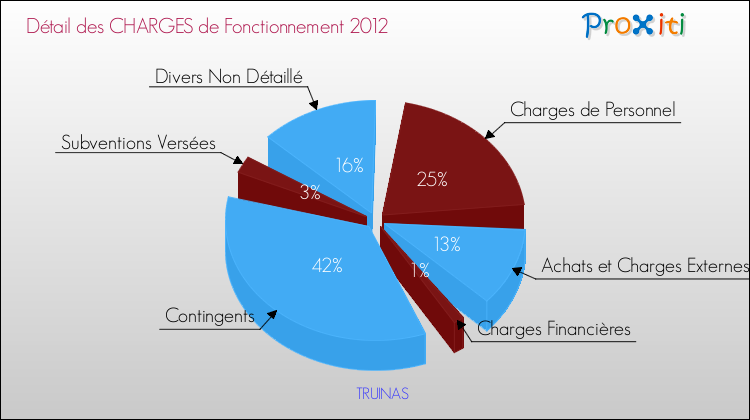 Décomposition des Charges de Fonctionnement 2012 de la commune de TRUINAS Charges de Fonctionnement 2012 pour la commune de TRUINAS