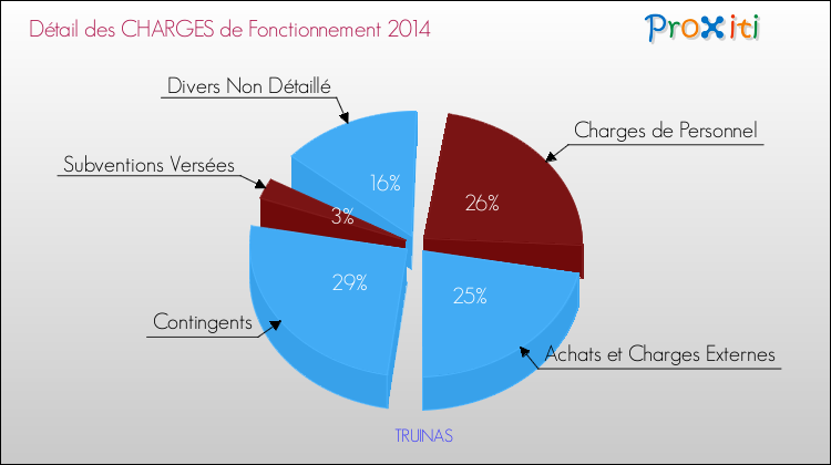Décomposition des Charges de Fonctionnement 2014 de la commune de TRUINAS Charges de Fonctionnement 2014 pour la commune de TRUINAS