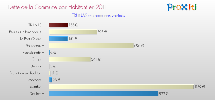 Dette par habitant de la commune en 2011 pour TRUINAS et les communes proches Comparaison de la dette par habitant de la commune en 2011 pour TRUINAS et les communes voisines