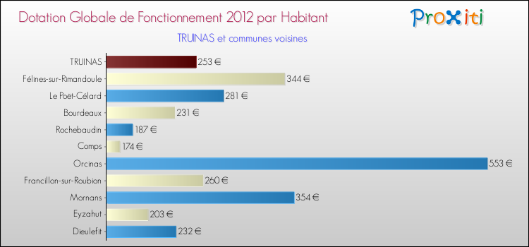 Montant des dotations globales de fonctionnement DGF par Habitant pour TRUINAS et les communes proches Comparaison des des dotations globales de fonctionnement DGF par habitant pour TRUINAS et les communes voisines