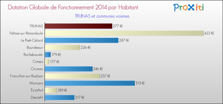 Montant des dotations globales de fonctionnement DGF par Habitant pour TRUINAS et les communes proches en 2014. Comparaison des des dotations globales de fonctionnement DGF par habitant pour TRUINAS et les communes voisines en 2014.