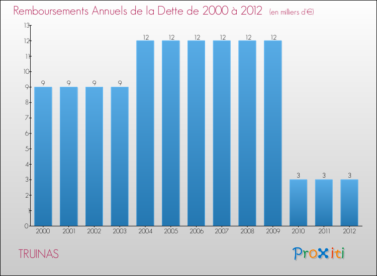 Evolution de l'annuité de la dette pour la commune de TRUINAS de 2000 à 2012 Annuités de la dette pour TRUINAS de 2000 à 2012