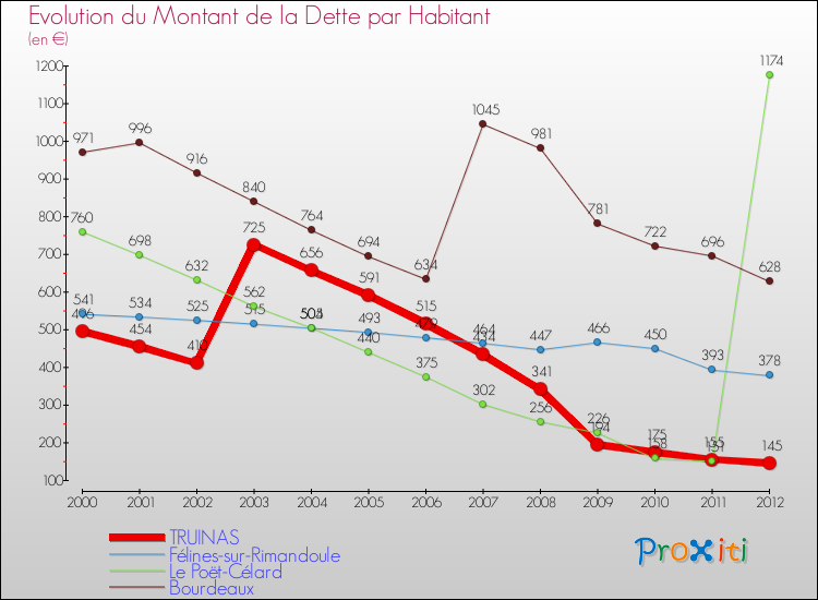 Evolution de la dette par habitant pour la commune de TRUINAS et les communes proches de 2000 à 2012 Comparaison de la dette par habitant pour TRUINAS et les communes voisines de 2000 à 2012