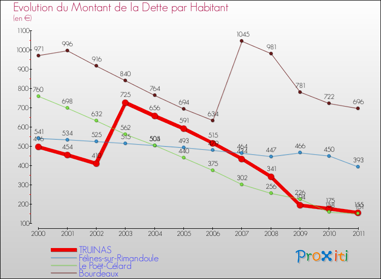 Evolution de la dette par habitant pour la commune de TRUINAS et les communes proches Comparaison de la dette par habitant pour TRUINAS et les communes voisines