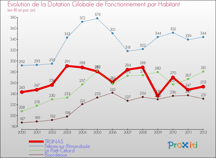 Evolution et montant de la dotation globale de fonctionnement par Habitant pour TRUINAS et les communes proches Comparaison des dotations globales de fonctionnement par habitant pour TRUINAS et les communes voisines