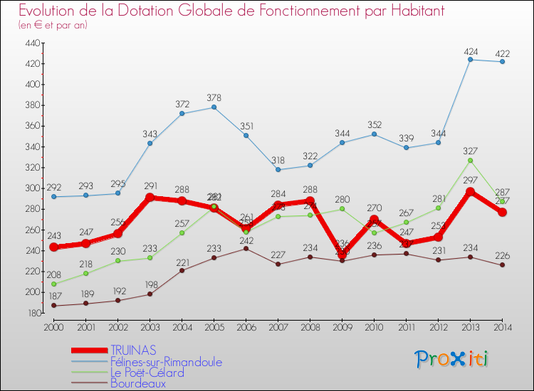 Evolution et montant de la dotation globale de fonctionnement par Habitant pour TRUINAS et les communes proches de 2000 à 2014. Comparaison des dotations globales de fonctionnement par habitant pour TRUINAS et les communes voisines de 2000 à 2014.