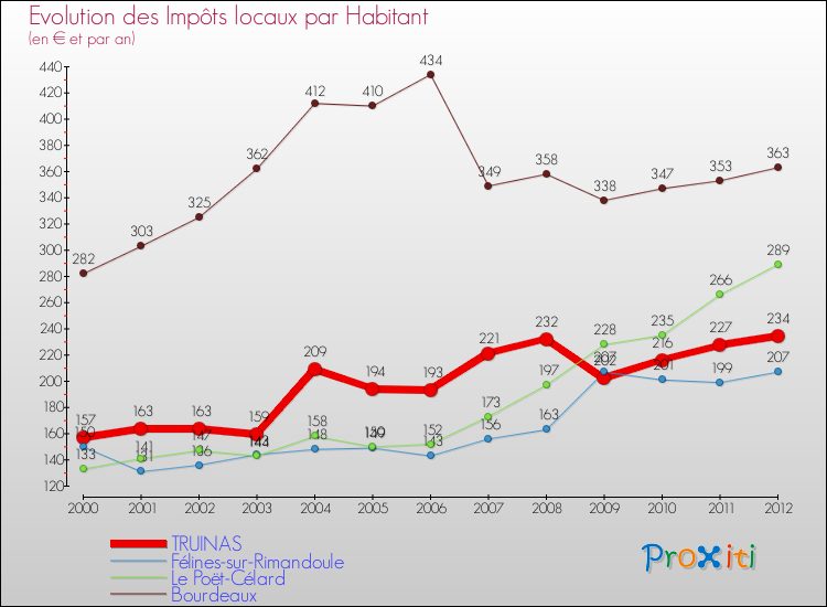 Evolution et montant des impôts locaux par Habitant pour TRUINAS et les communes proches Comparaison des impôts locaux par habitant pour TRUINAS et les communes voisines
