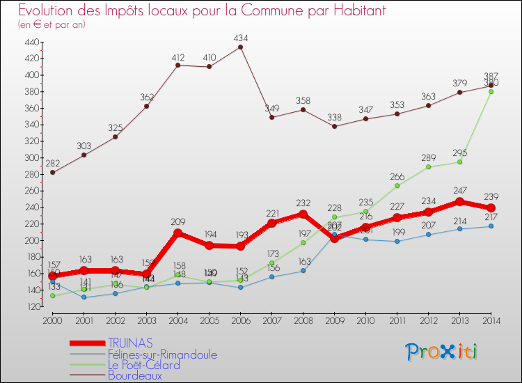 Evolution et montant des impôts locaux par Habitant pour TRUINAS et les communes proches de 2000 à 2014 Comparaison des impôts locaux par habitant pour TRUINAS et les communes voisines de 2000 à 2014