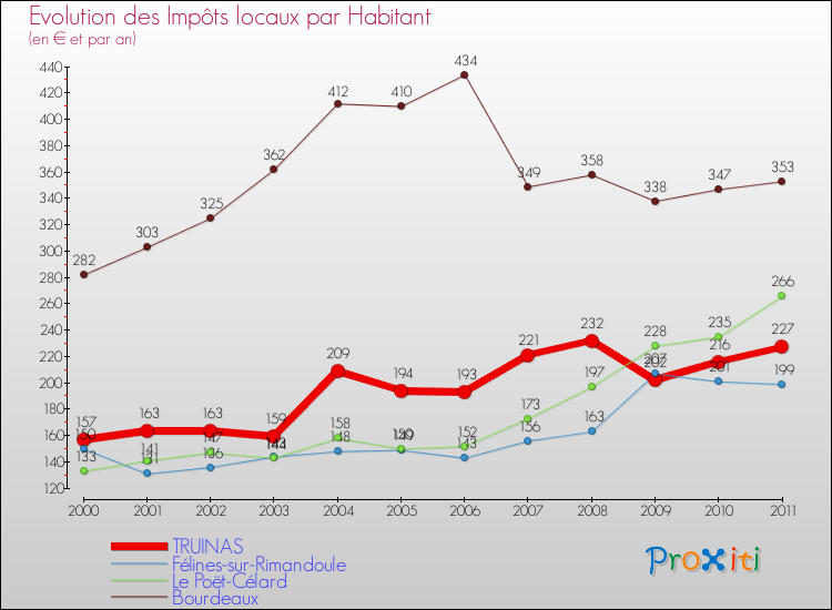 Evolution et montant des impôts locaux par Habitant pour TRUINAS et les communes proches Comparaison des impôts locaux par habitant pour TRUINAS et les communes voisines