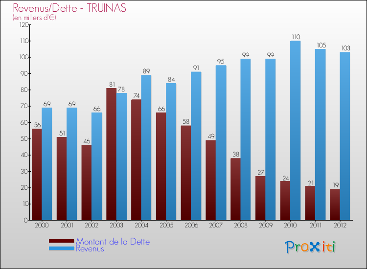 Evolution comparée de la dette et des revenus pour la commune de TRUINAS de 2000 à 2012 Comparaison de la dette et des revenus pour TRUINAS de 2000 à 2012