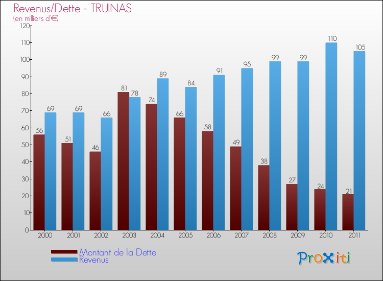 Evolution comparée de la dette et des revenus pour la commune de TRUINAS de 2000 à 2011 Comparaison de la dette et des revenus pour TRUINAS de 2000 à 2011