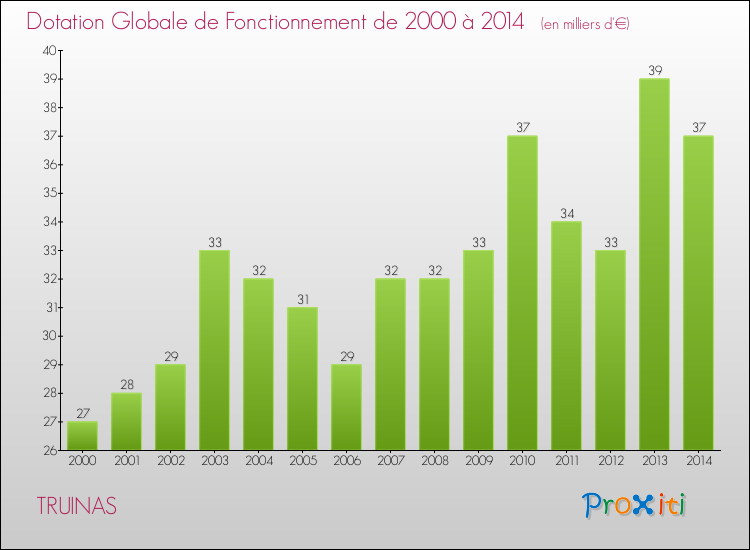 Evolution du montant de la Dotation Globale de Fonctionnement pour la commune de TRUINAS de 2000 à 2014 Evolution du montant de la Dotation Globale de Fonctionnement pour TRUINAS de 2000 à 2014