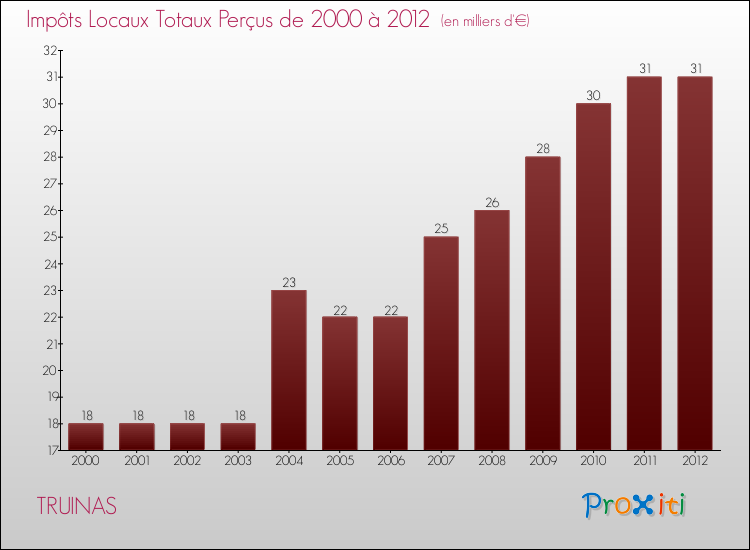 Evolution des Impôts Locaux pour la commune de TRUINAS de 2000 à 2012 Evolution des Impôts Locaux pour TRUINAS de 2000 à 2012