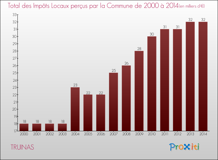 Evolution des Impôts Locaux pour la commune de TRUINAS de 2000 à 2014 Evolution des Impôts Locaux pour TRUINAS de 2000 à 2014
