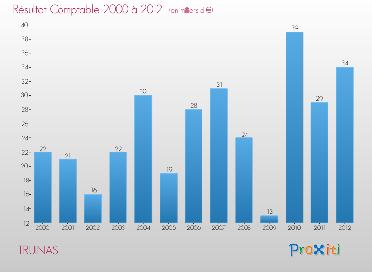 Evolution du résultat comptable pour la commune de TRUINAS de 2000 à 2012 Evolution du résultat comptable pour TRUINAS de 2000 à 2012