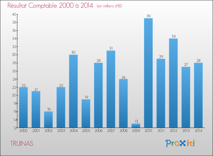 Evolution du résultat comptable pour la commune de TRUINAS de 2000 à 2014 Evolution du résultat comptable pour TRUINAS de 2000 à 2014