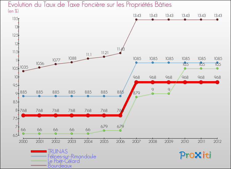 Evolution du taux de la taxe foncière sur le bati pour TRUINAS et les communes proches de 2000 à 2012 Comparaison des taux de taxe foncière sur le bati pour TRUINAS et les communes voisines de 2000 à 2012