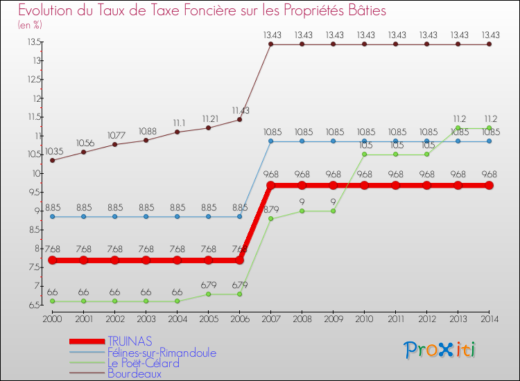 Evolution du taux de la taxe foncière sur le bati pour TRUINAS et les communes proches de 2000 à 2014 Comparaison des taux de taxe foncière sur le bati pour TRUINAS et les communes voisines de 2000 à 2014