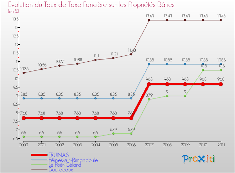 Evolution du taux de la taxe foncière sur le bati pour TRUINAS et les communes proches Comparaison des taux de taxe foncière sur le bati pour TRUINAS et les communes voisines
