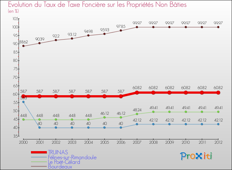 Evolution du taux de la taxe foncière sur les immeubles et terrains non batis pour TRUINAS et les communes proches de 2000 à 2012 Comparaison des taux de la taxe foncière sur les immeubles et terrains non batis pour TRUINAS et les communes voisines de 2000 à 2012