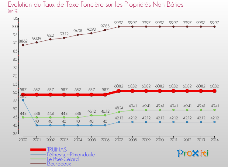 Evolution du taux de la taxe foncière sur les immeubles et terrains non batis pour TRUINAS et les communes proches de 2000 à 2014 Comparaison des taux de la taxe foncière sur les immeubles et terrains non batis pour TRUINAS et les communes voisines de 2000 à 2014