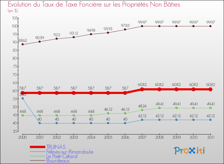 Evolution du taux de la taxe foncière sur les immeubles et terrains non batis pour TRUINAS et les communes proches Comparaison des taux de la taxe foncière sur les immeubles et terrains non batis pour TRUINAS et les communes voisines