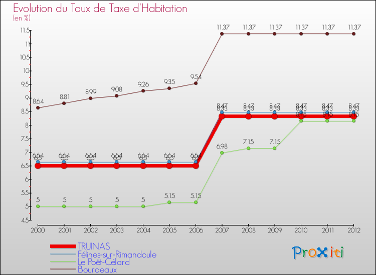 Evolution du taux de la taxe d'habitation pour TRUINAS et les communes proches Comparaison des taux de la taxe d'habitation pour TRUINAS et les communes voisines