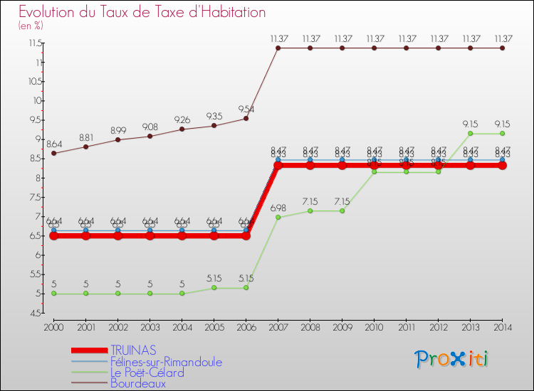 Evolution du taux de la taxe d'habitation pour TRUINAS et les communes proches de 2000 à 2014 Comparaison des taux de la taxe d'habitation pour TRUINAS et les communes voisines de 2000 à 2014