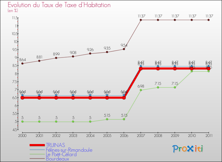 Evolution du taux de la taxe d'habitation pour TRUINAS et les communes proches Comparaison des taux de la taxe d'habitation pour TRUINAS et les communes voisines