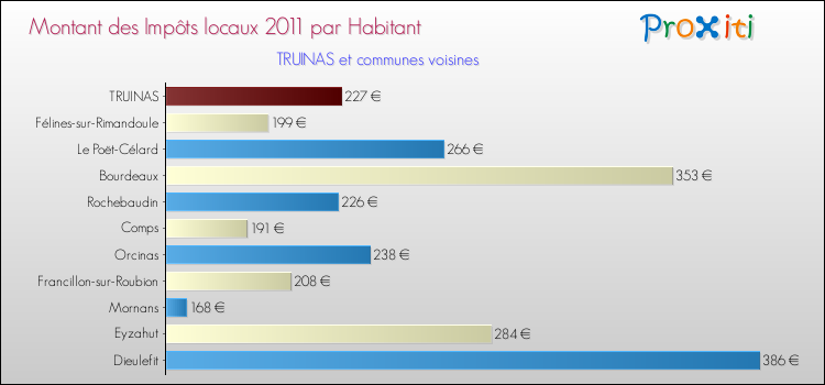 Montant des impôts locaux par Habitant pour TRUINAS et les communes proches Comparaison des impôts locaux par habitant pour TRUINAS et les communes voisines