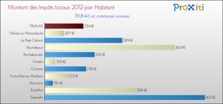 Montant des impôts locaux par Habitant pour TRUINAS et les communes proches Comparaison des impôts locaux par habitant pour TRUINAS et les communes voisines
