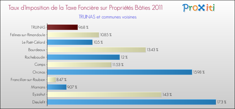 Taux d'imposition de la taxe foncière sur le bati 2011 pour TRUINAS et les communes proches Comparaison des taux d'imposition de la taxe foncière sur le bati 2011 pour TRUINAS et les communes voisines