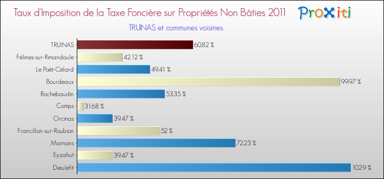 Taux d'imposition de la taxe foncière sur les immeubles et terrains non batis 2011 pour TRUINAS et les communes proches Comparaison des taux d'imposition de la taxe foncière sur les immeubles et terrains non batis 2011 pour TRUINAS et les communes voisines