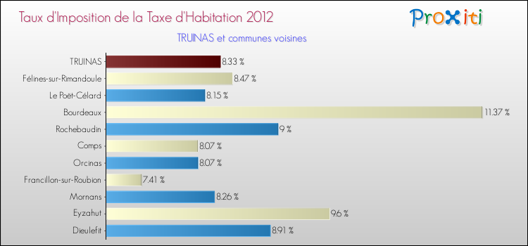 Taux d'imposition de la taxe d'habitation 2012 pour TRUINAS et les communes proches Comparaison des taux d'imposition de la taxe d'habitation 2012 pour TRUINAS et les communes voisines