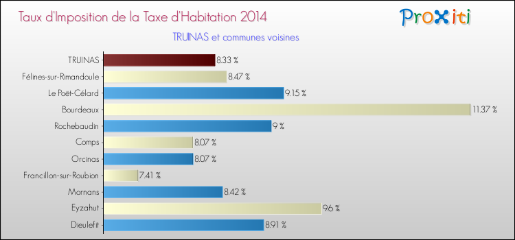 Taux d'imposition de la taxe d'habitation 2014 pour TRUINAS et les communes proches Comparaison des taux d'imposition de la taxe d'habitation 2014 pour TRUINAS et les communes voisines