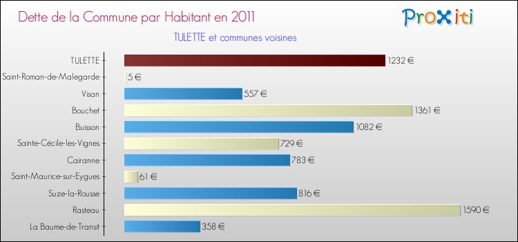 Dette par habitant de la commune en 2011 pour TULETTE et les communes proches Comparaison de la dette par habitant de la commune en 2011 pour TULETTE et les communes voisines