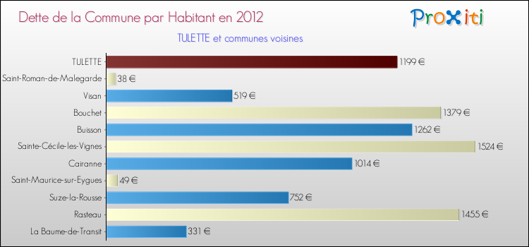 Dette par habitant de la commune en 2012 pour TULETTE et les communes proches Comparaison de la dette par habitant de la commune en 2012 pour TULETTE et les communes voisines