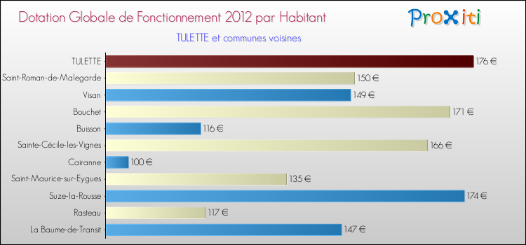 Montant des dotations globales de fonctionnement DGF par Habitant pour TULETTE et les communes proches Comparaison des des dotations globales de fonctionnement DGF par habitant pour TULETTE et les communes voisines