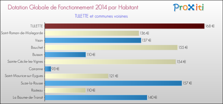 Montant des dotations globales de fonctionnement DGF par Habitant pour TULETTE et les communes proches en 2014. Comparaison des des dotations globales de fonctionnement DGF par habitant pour TULETTE et les communes voisines en 2014.