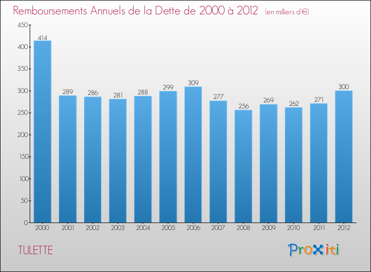 Evolution de l'annuité de la dette pour la commune de TULETTE de 2000 à 2012 Annuités de la dette pour TULETTE de 2000 à 2012