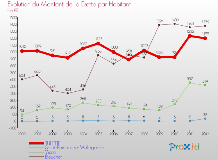 Evolution de la dette par habitant pour la commune de TULETTE et les communes proches de 2000 à 2012 Comparaison de la dette par habitant pour TULETTE et les communes voisines de 2000 à 2012