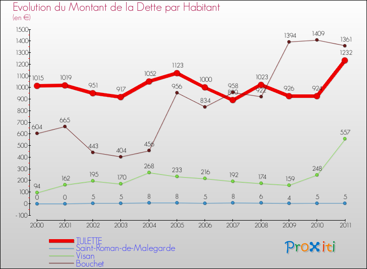 Evolution de la dette par habitant pour la commune de TULETTE et les communes proches Comparaison de la dette par habitant pour TULETTE et les communes voisines