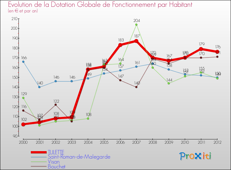Evolution et montant de la dotation globale de fonctionnement par Habitant pour TULETTE et les communes proches Comparaison des dotations globales de fonctionnement par habitant pour TULETTE et les communes voisines